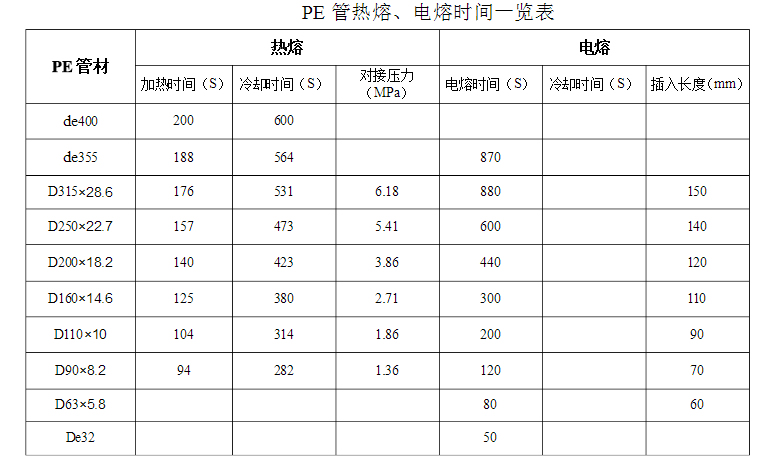 PE管熱熔/電容時間表