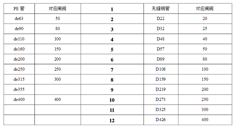 PE管熱熔/電容時間表