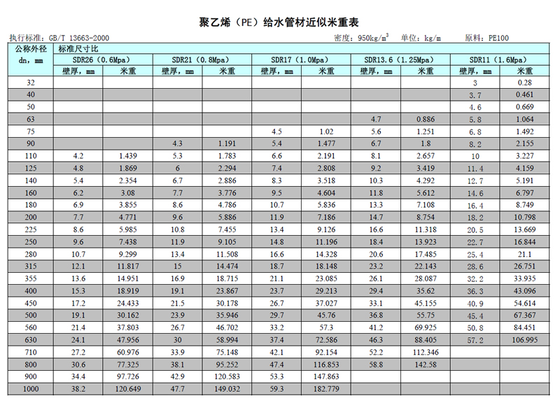 PE給水管米重表