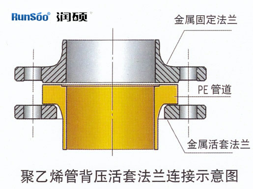 PE給水管與法蘭連接示意圖