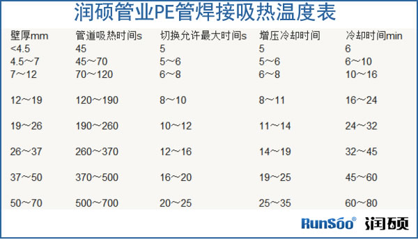 PE給水管焊接吸熱時間表