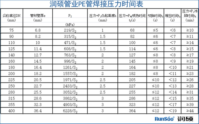 PE給水管焊接時間壓力表