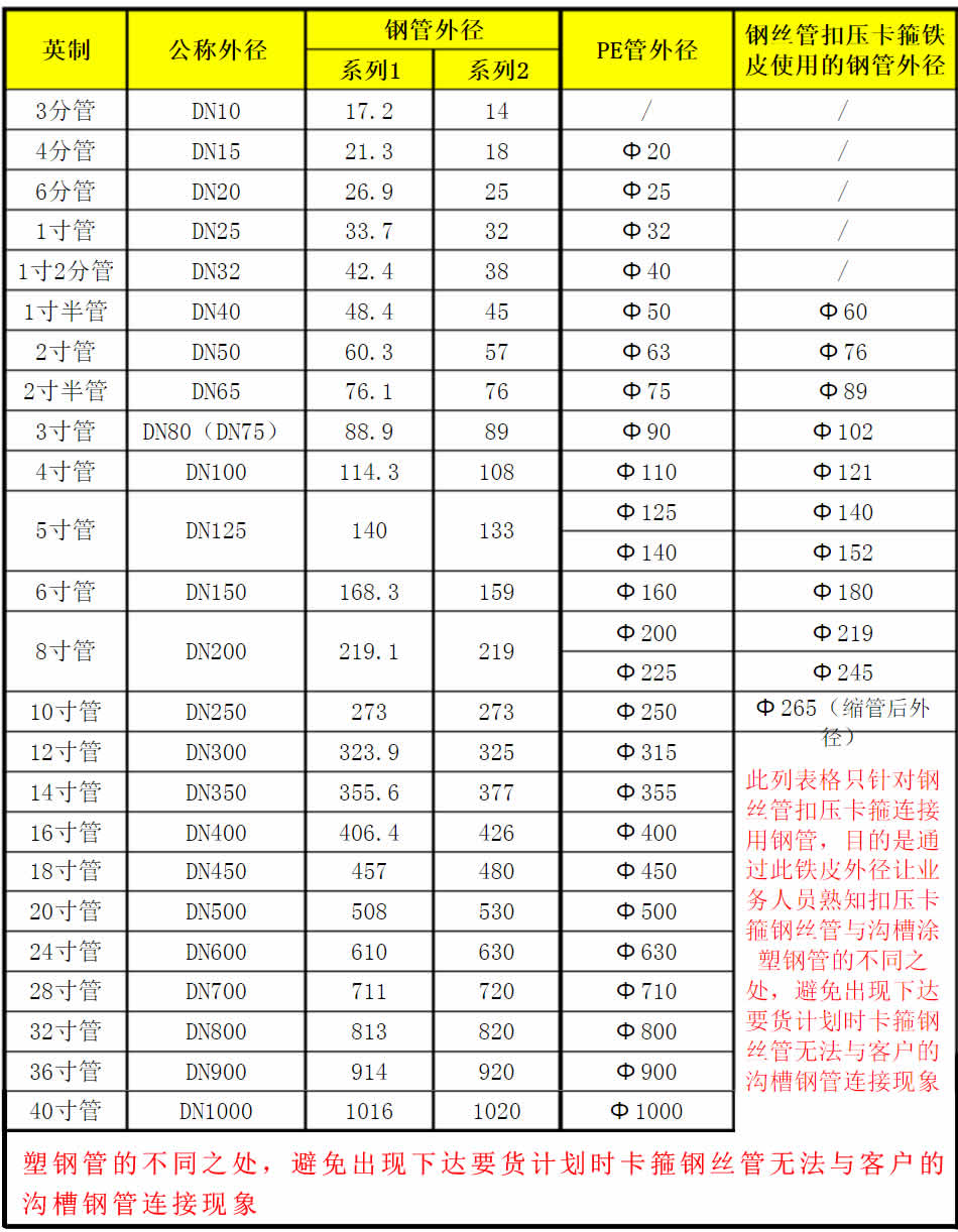 常用管徑對(duì)照表