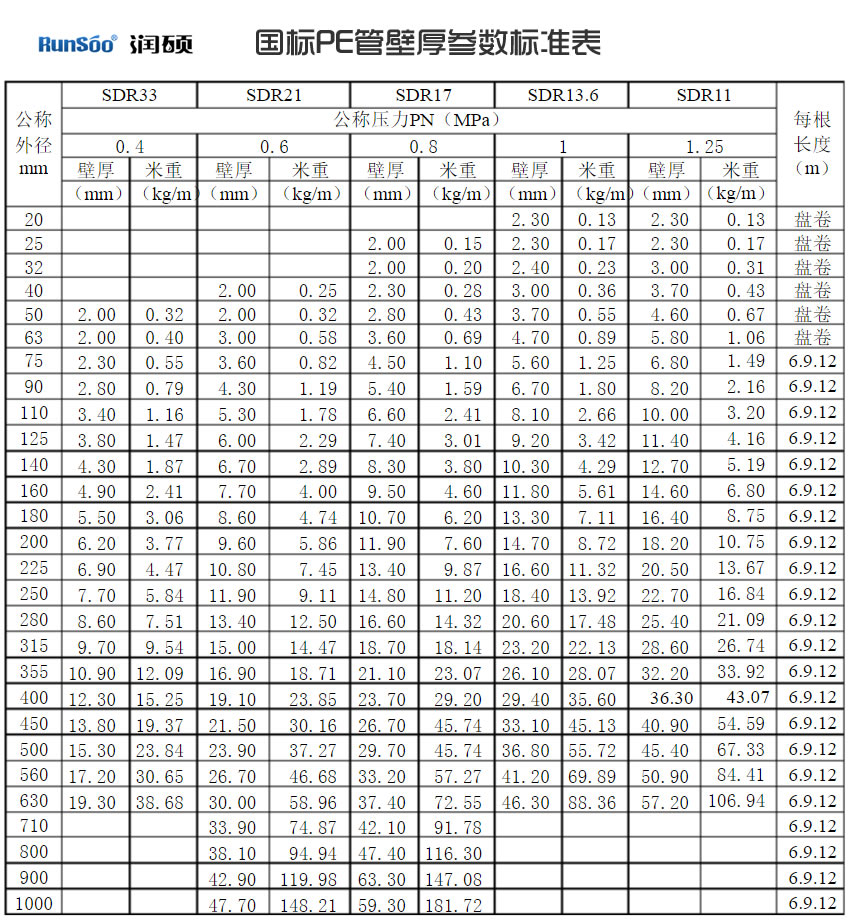 PE給水管國標SDR對應(yīng)參數(shù)表