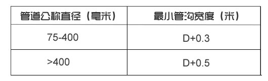 PE埋管管溝寬度差值表