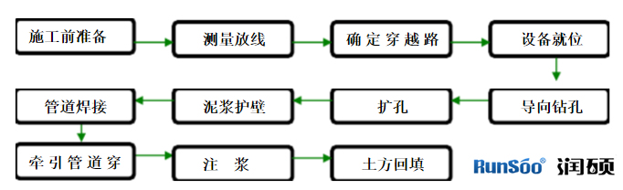 PE給水管非開(kāi)挖施工步驟