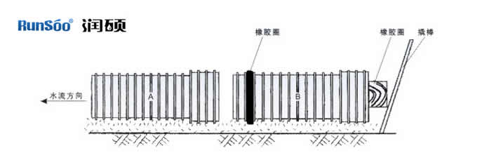 PE排污管-雙臂波紋管橡膠圈安裝注意圖示