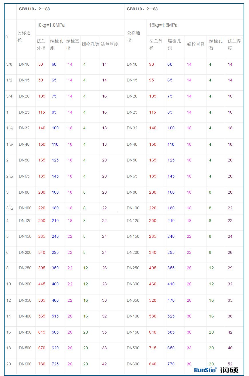 PE管常用法蘭規(guī)格尺寸表