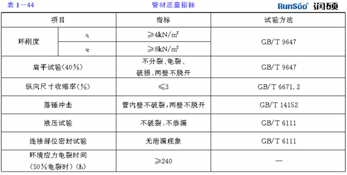 ?PE管材質量指標表