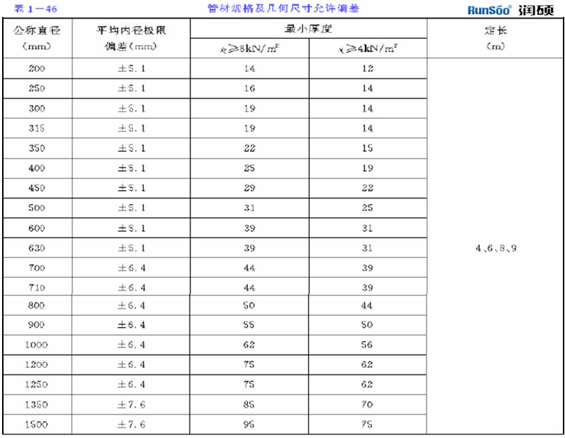 管材規(guī)格及幾何尺寸允許偏差見表