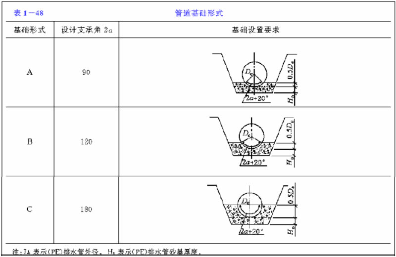 管道基礎(chǔ)形式表