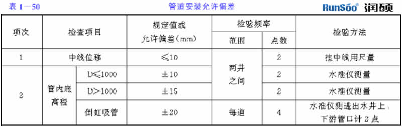 管道安裝允許偏差表