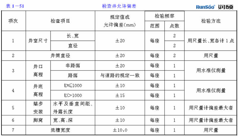 檢查井允許偏差表