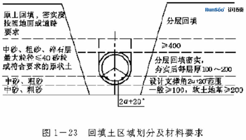 回填土區(qū)域劃分及材料要求